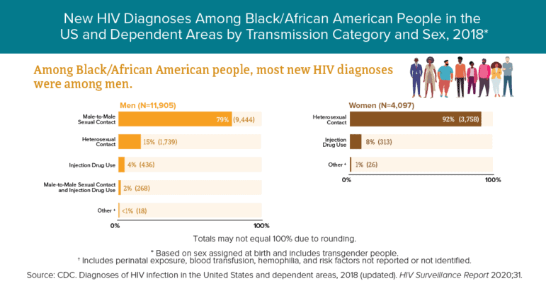 Africanamericans Socialmedia Barcharts 1